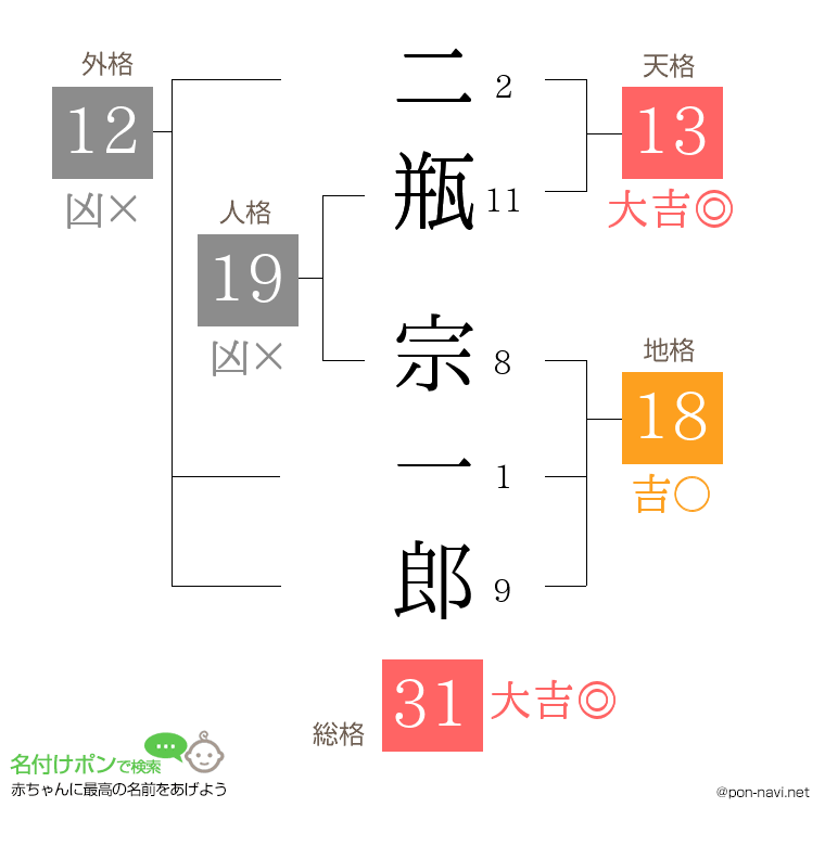 二瓶 宗一郎さんの姓名判断結果