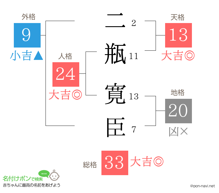 二瓶 寛臣さんの姓名判断結果