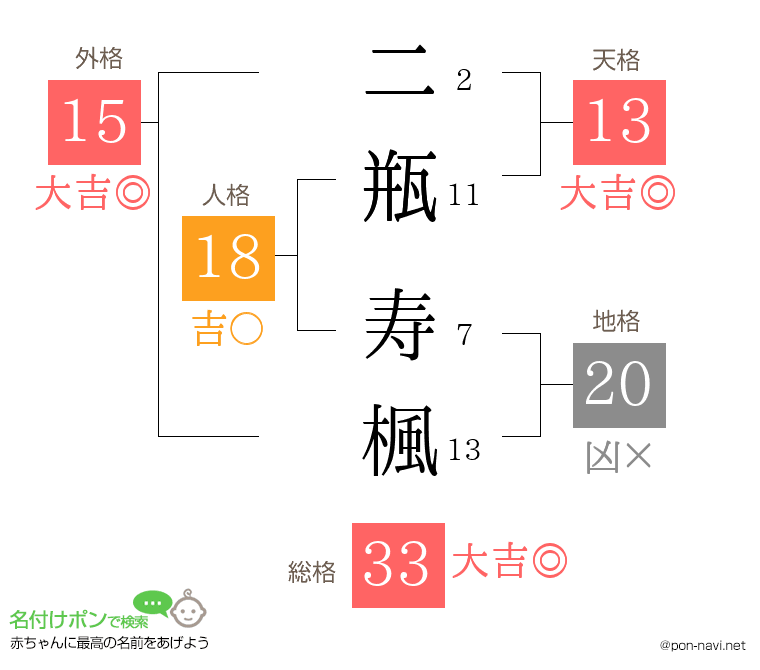 二瓶 寿楓さんの姓名判断結果