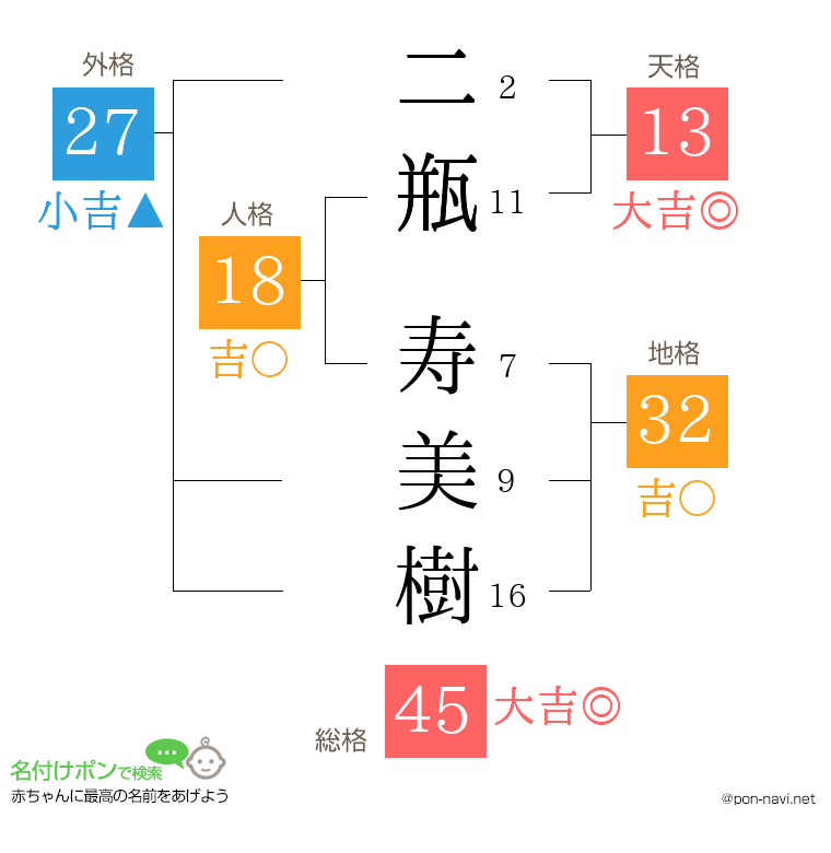 二瓶 寿美樹さんの姓名判断結果