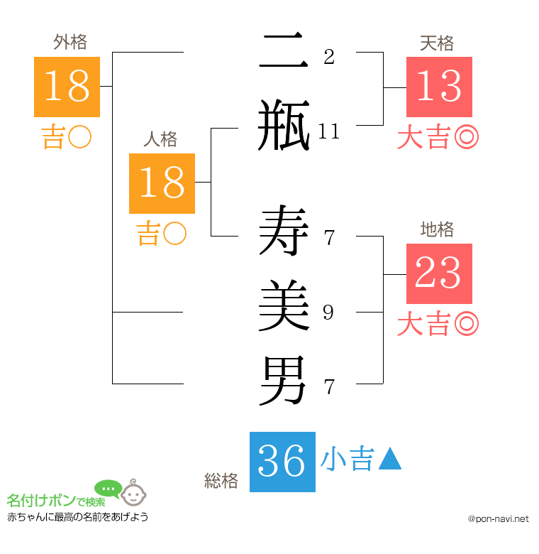 二瓶 寿美男さんの姓名判断結果