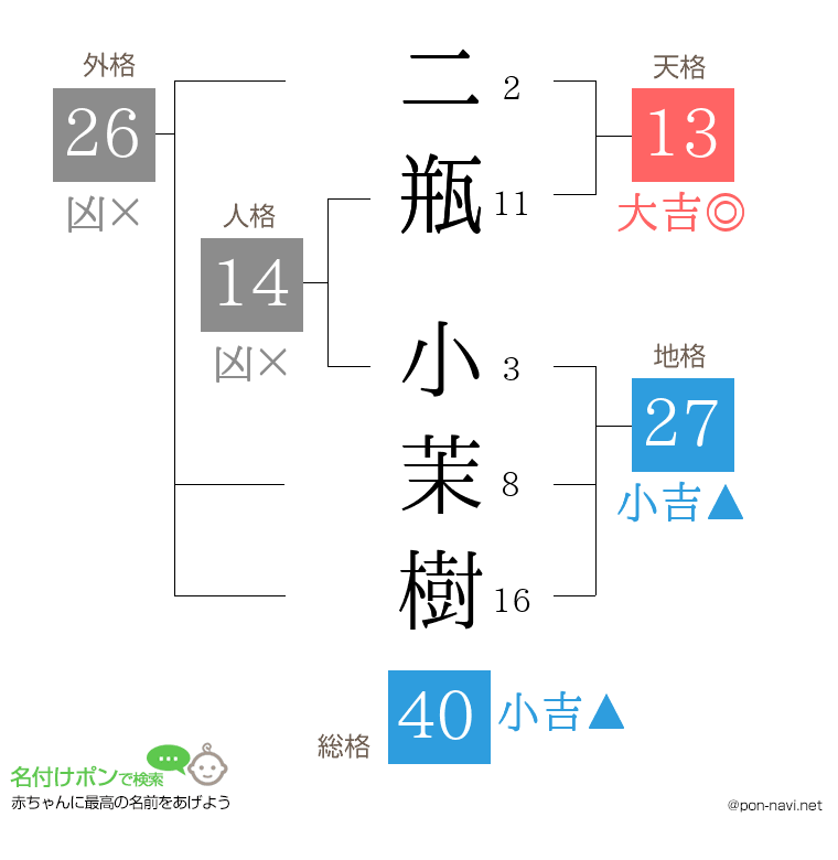 二瓶 小茉樹さんの姓名判断結果