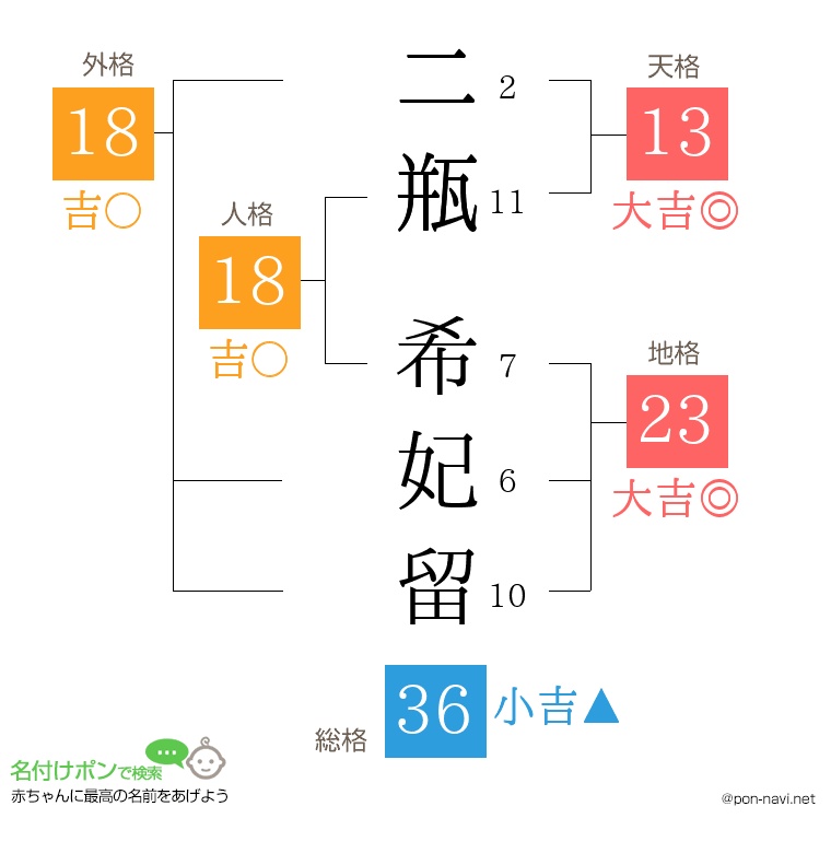 二瓶 希妃留さんの姓名判断結果