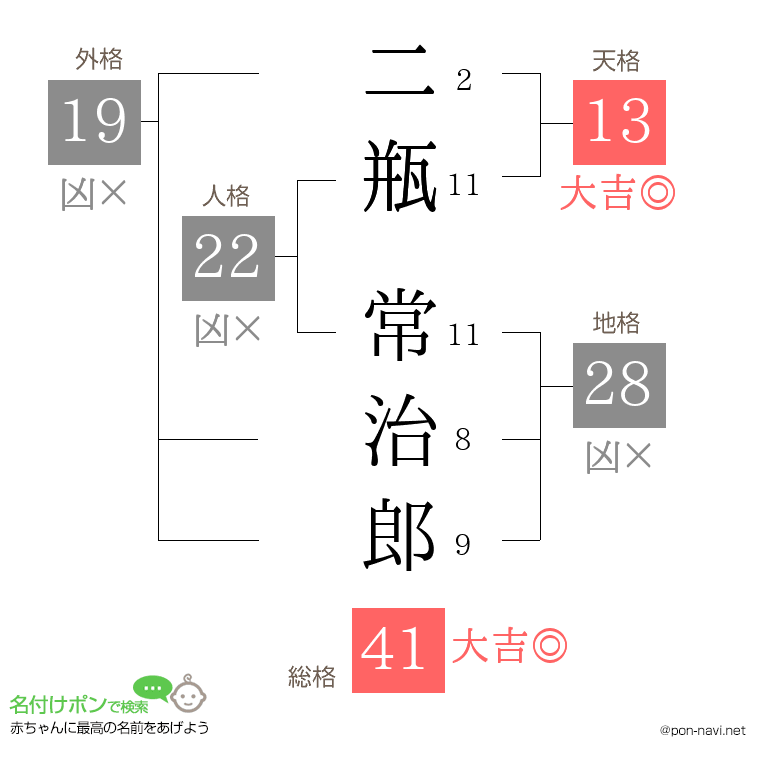 二瓶 常治郎さんの姓名判断結果