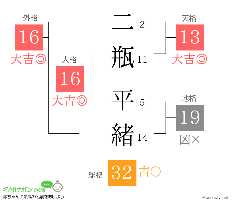 二瓶 平緒さんの姓名判断結果