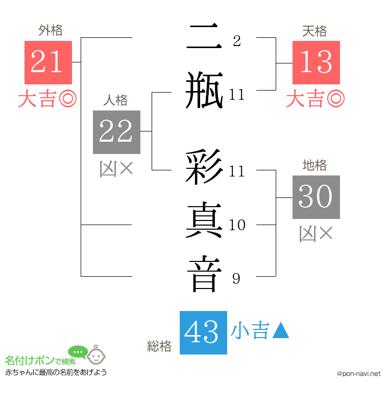 二瓶 彩真音さんの姓名判断結果