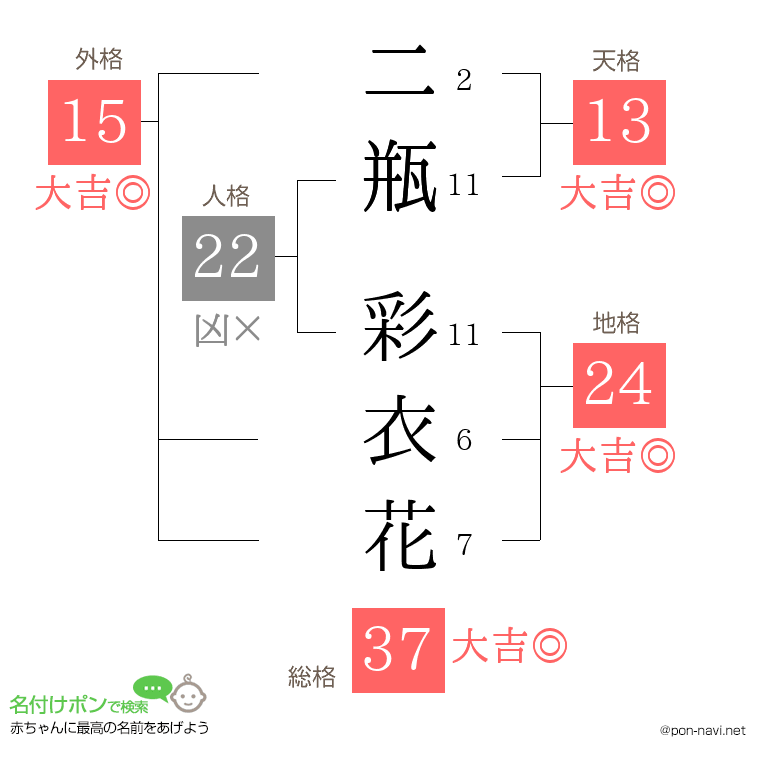 二瓶 彩衣花さんの姓名判断結果
