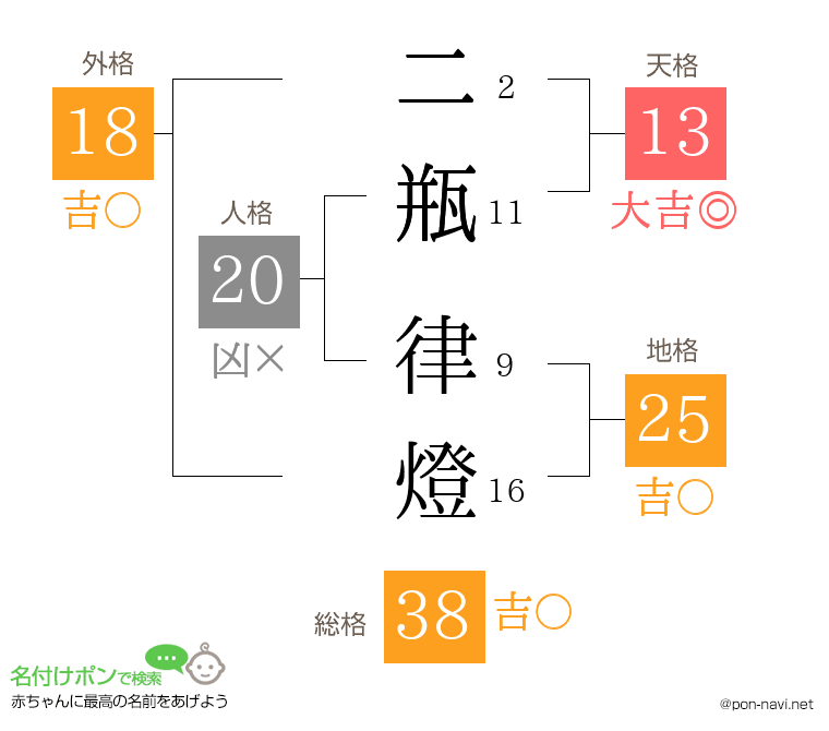 二瓶 律燈さんの姓名判断結果