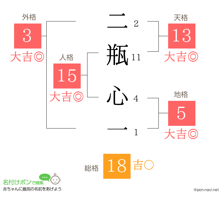 二瓶 心一さんの姓名判断結果