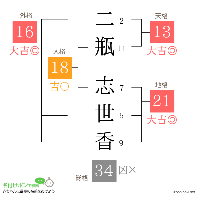 二瓶 志世香さんの姓名判断結果