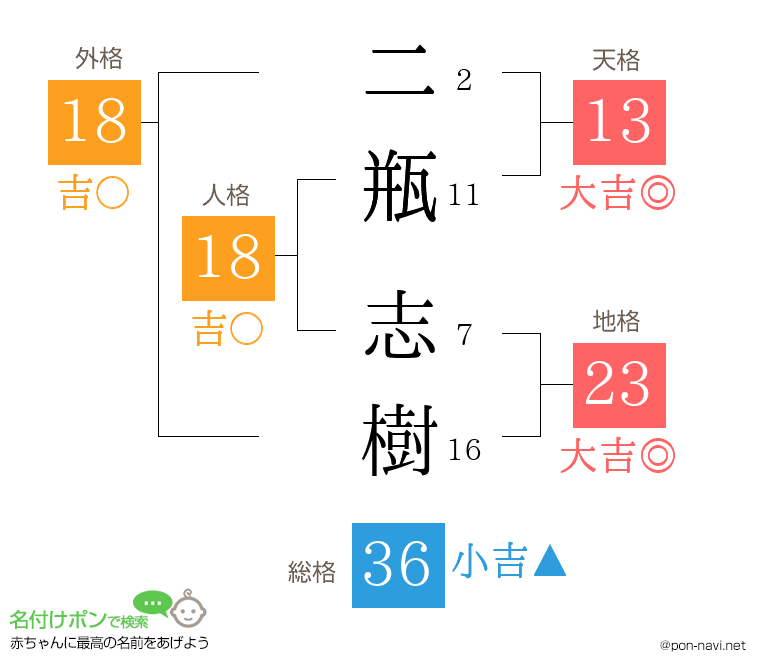 二瓶 志樹さんの姓名判断結果