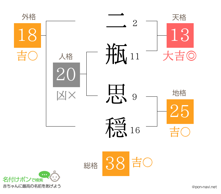 二瓶 思穏さんの姓名判断結果