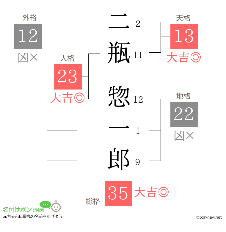 二瓶 惣一郎さんの姓名判断結果