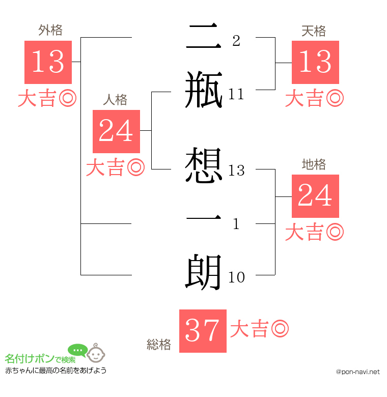 二瓶 想一朗さんの姓名判断結果