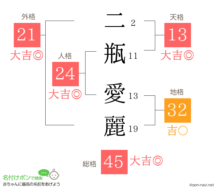 二瓶 愛麗さんの姓名判断結果