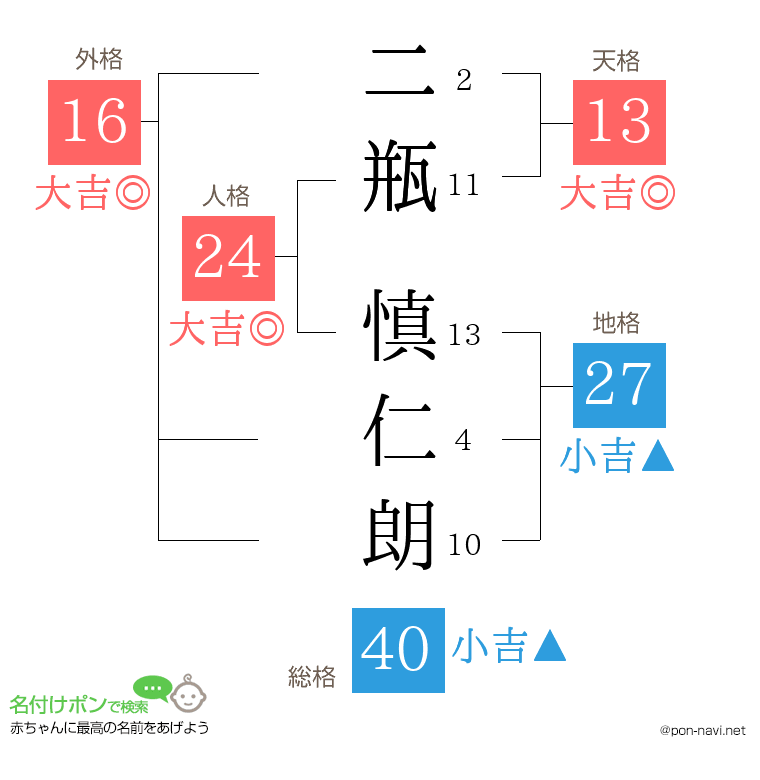 二瓶 慎仁朗さんの姓名判断結果