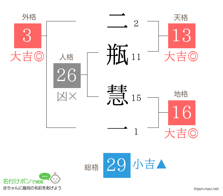 二瓶 慧一さんの姓名判断結果