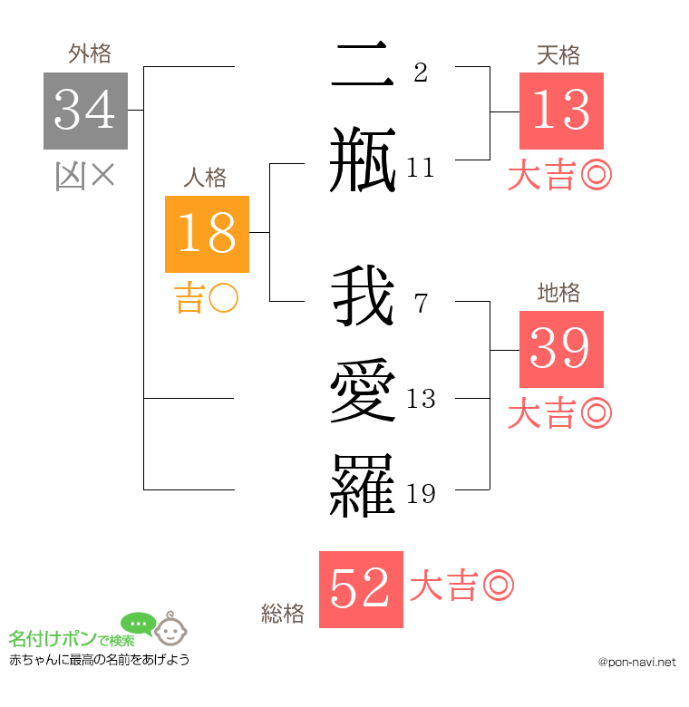 二瓶 我愛羅さんの姓名判断結果