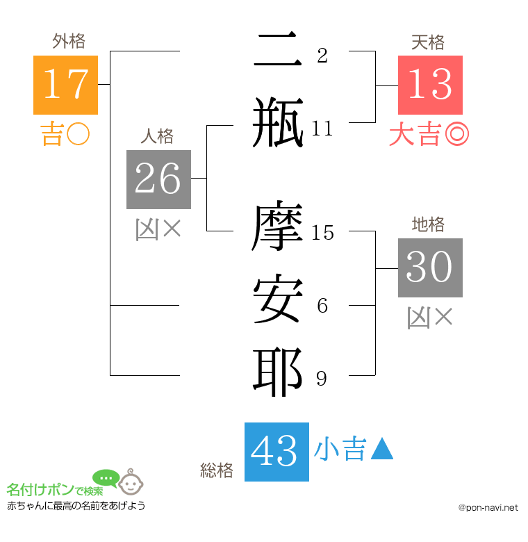 二瓶 摩安耶さんの姓名判断結果