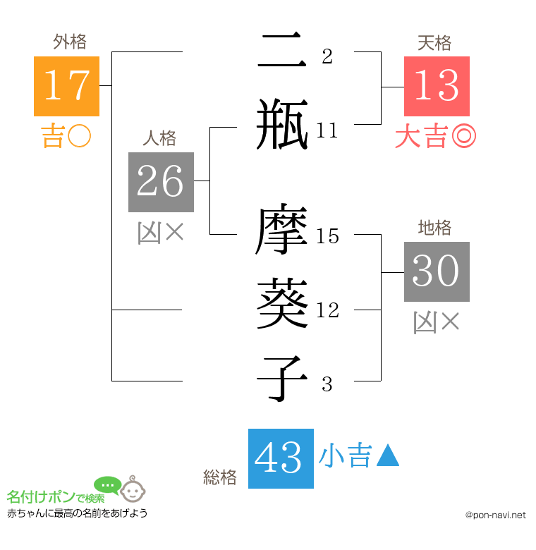 二瓶 摩葵子さんの姓名判断結果