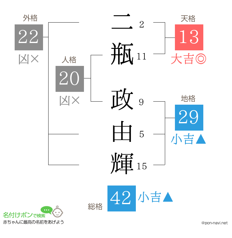 二瓶 政由輝さんの姓名判断結果