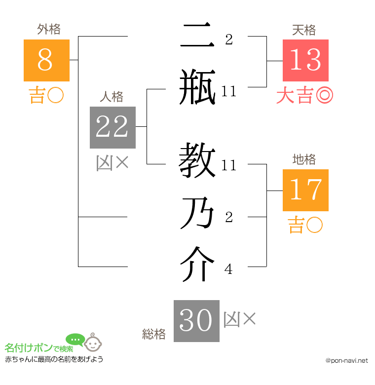 二瓶 教乃介さんの姓名判断結果