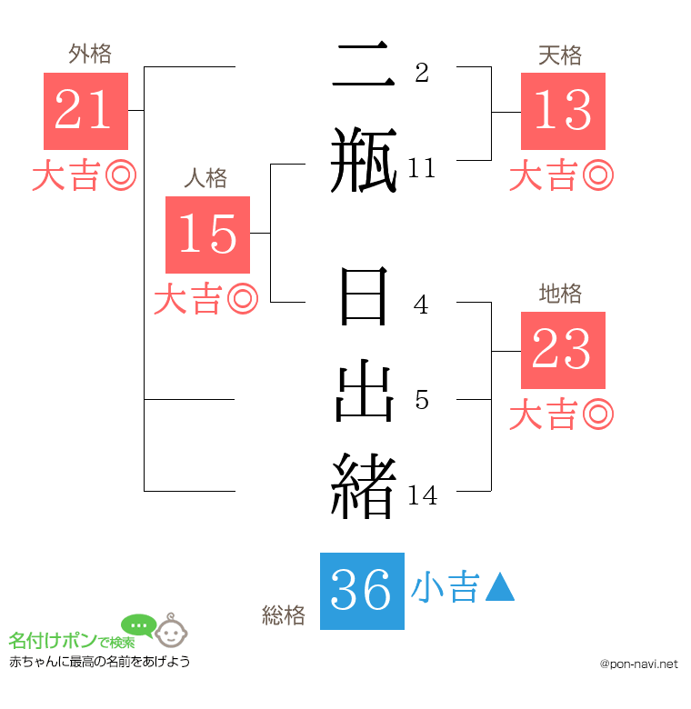 二瓶 日出緒さんの姓名判断結果