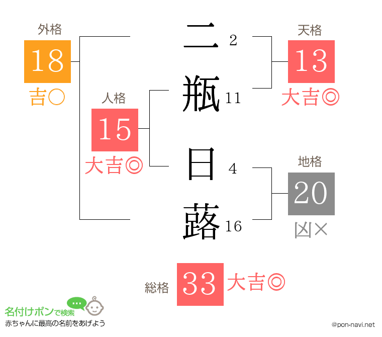 二瓶 日蕗さんの姓名判断結果