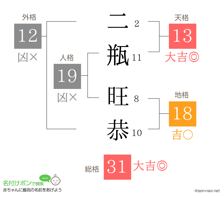 二瓶 旺恭さんの姓名判断結果