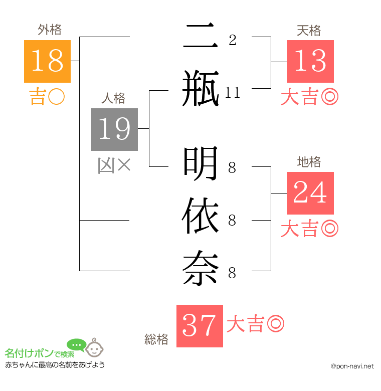 二瓶 明依奈さんの姓名判断結果