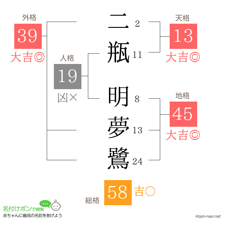 二瓶 明夢鷺さんの姓名判断結果