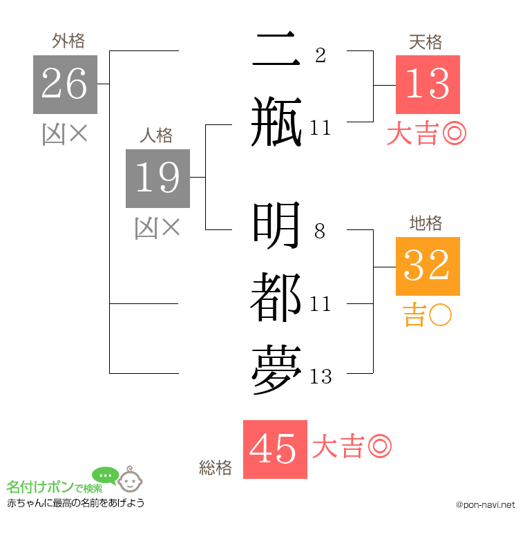 二瓶 明都夢さんの姓名判断結果