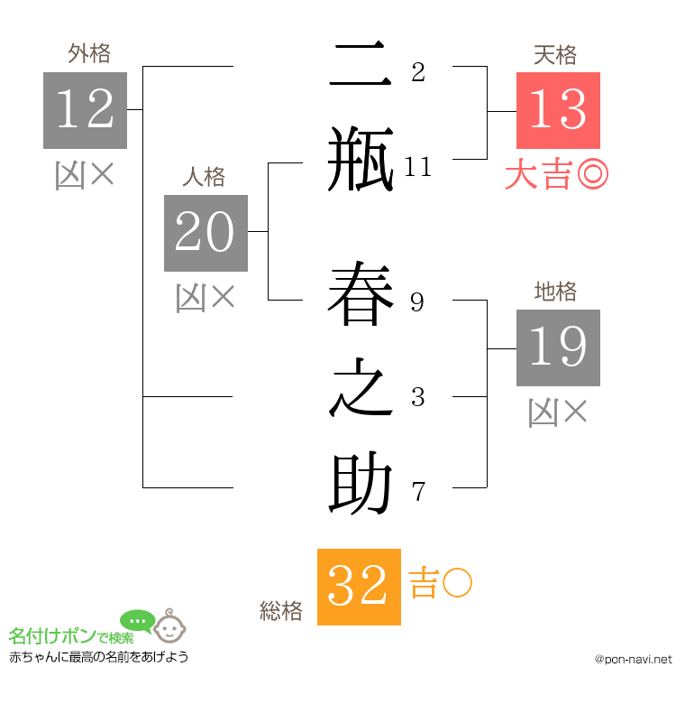 二瓶 春之助さんの姓名判断結果