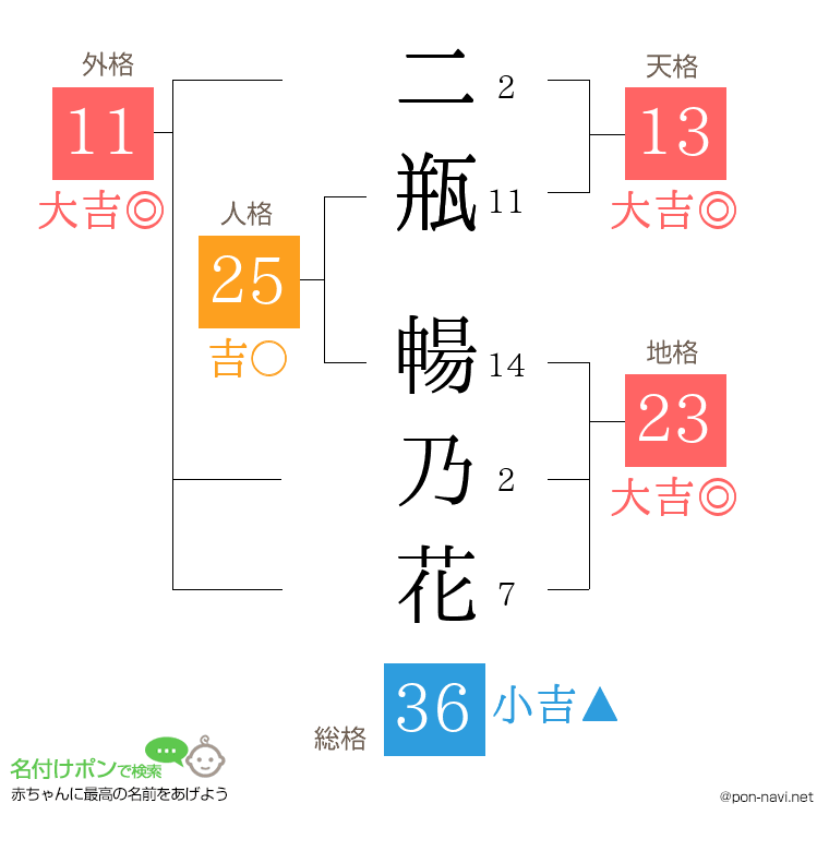 二瓶 暢乃花さんの姓名判断結果