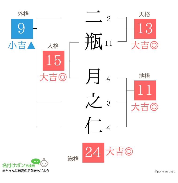 二瓶 月之仁さんの姓名判断結果