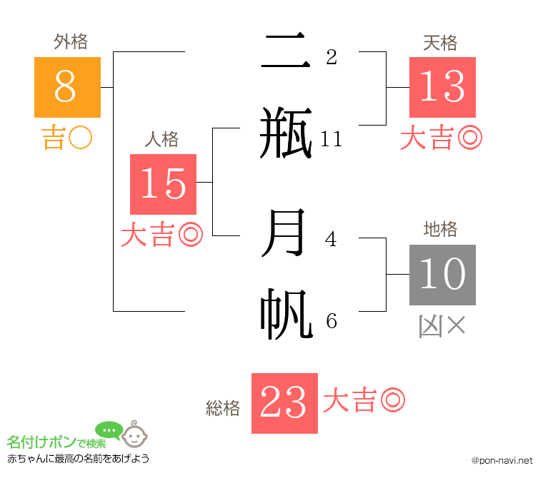 二瓶 月帆さんの姓名判断結果