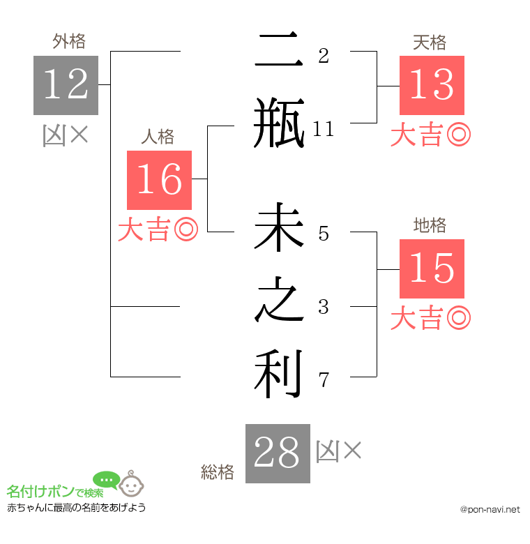 二瓶 未之利さんの姓名判断結果
