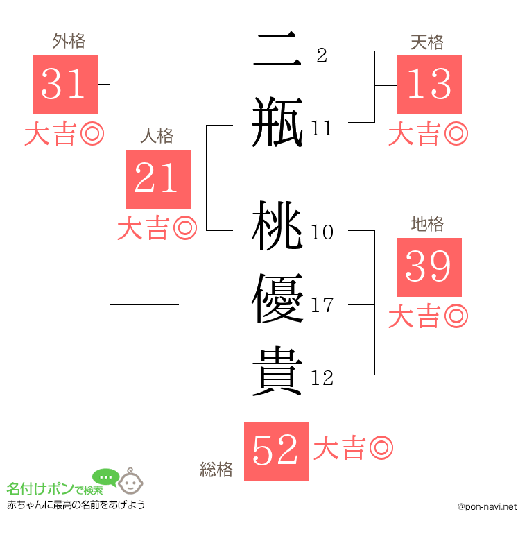 二瓶 桃優貴さんの姓名判断結果