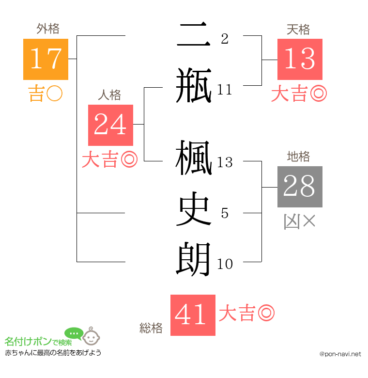 二瓶 楓史朗さんの姓名判断結果