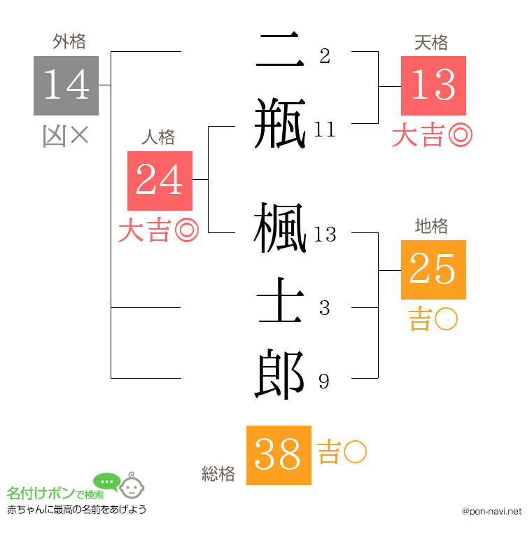 二瓶 楓士郎さんの姓名判断結果