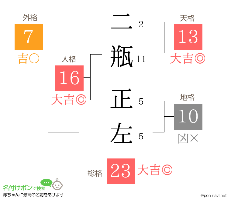 二瓶 正左さんの姓名判断結果