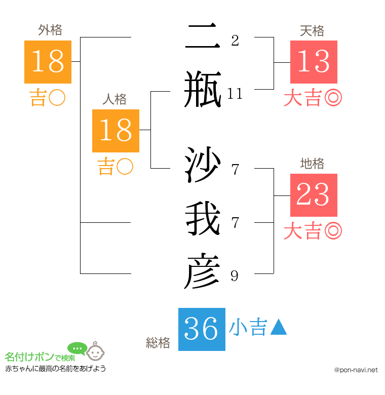 二瓶 沙我彦さんの姓名判断結果