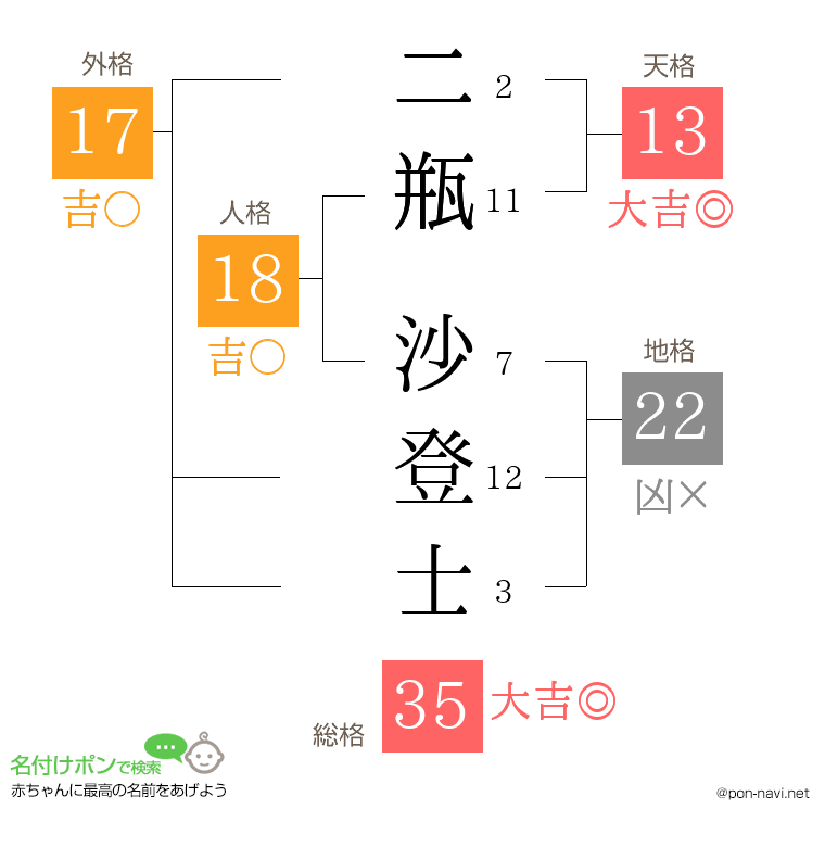 二瓶 沙登士さんの姓名判断結果