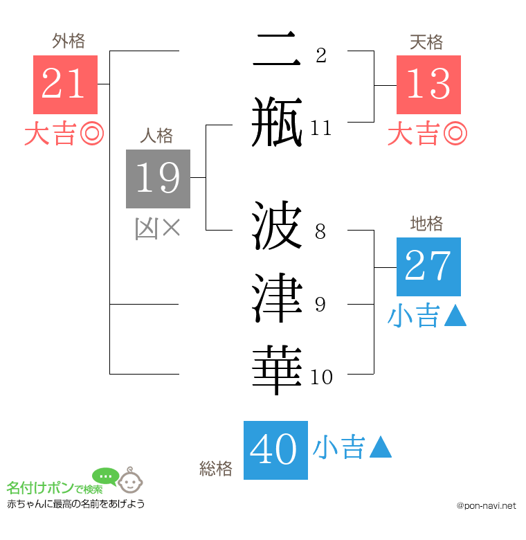 二瓶 波津華さんの姓名判断結果
