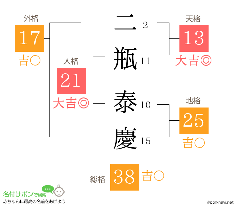 二瓶 泰慶さんの姓名判断結果