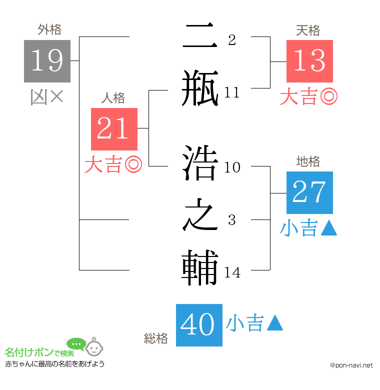 二瓶 浩之輔さんの姓名判断結果