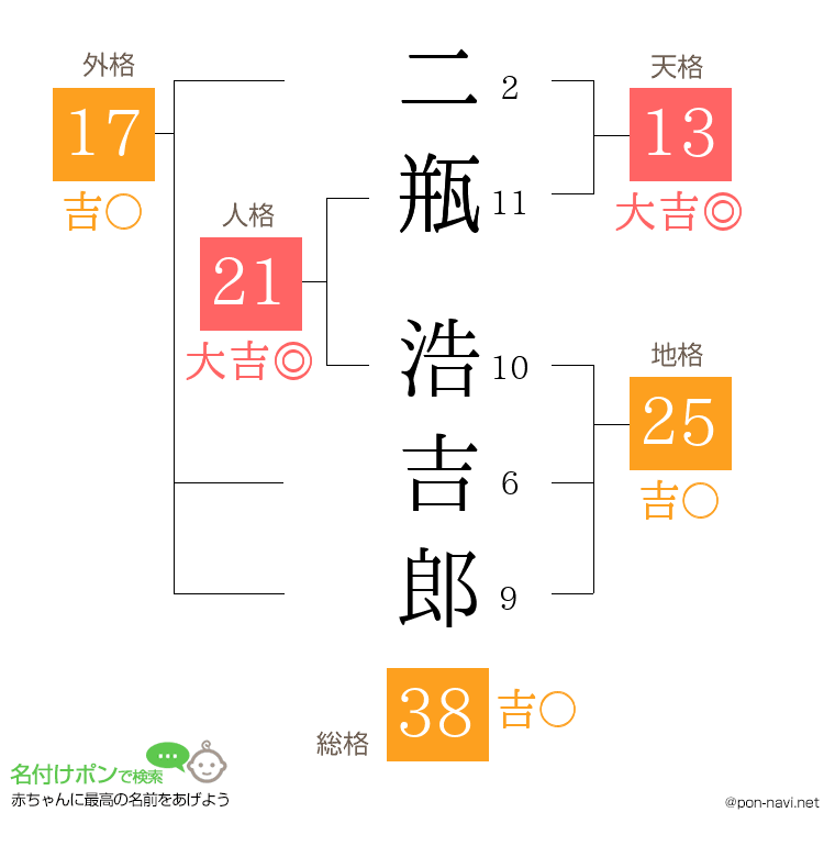 二瓶 浩吉郎さんの姓名判断結果