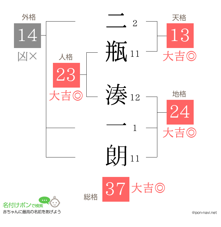 二瓶 湊一朗さんの姓名判断結果