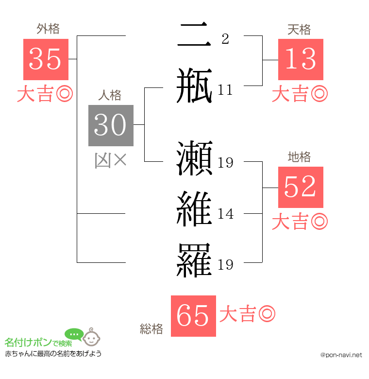 二瓶 瀬維羅さんの姓名判断結果