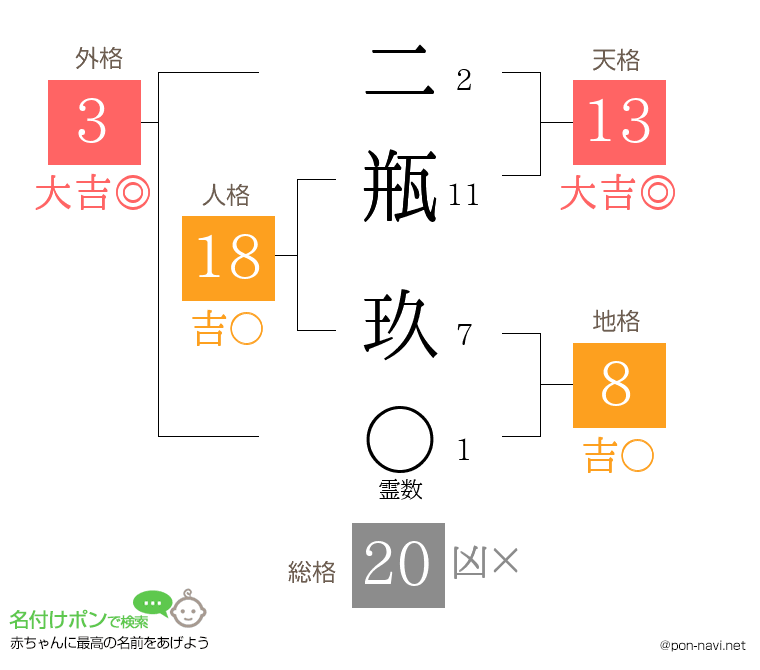 二瓶 玖さんの姓名判断結果